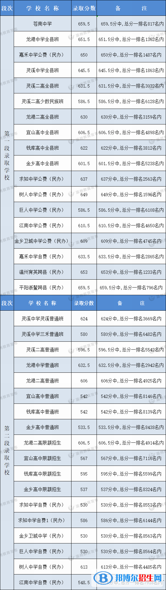 蒼南縣中考2022錄取分數(shù)線