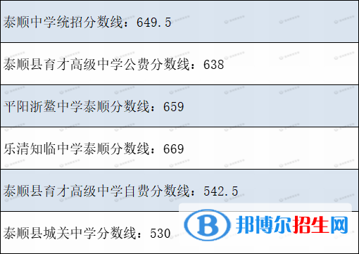 泰順中考2022錄取分?jǐn)?shù)線