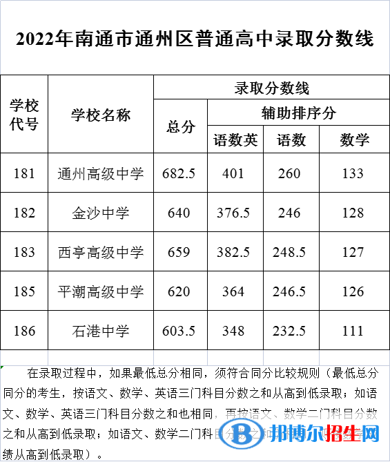 南通市通州區(qū)中考2022錄取分?jǐn)?shù)線