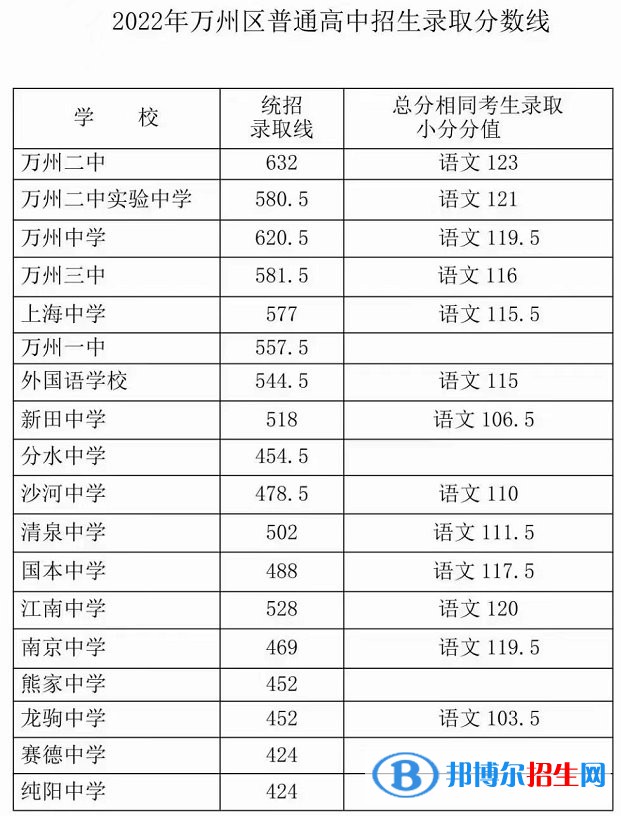 萬州中考2022錄取分數(shù)線