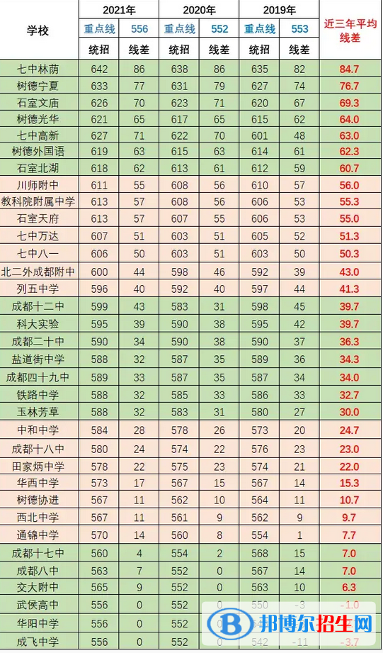 最新成都各區(qū)重點(diǎn)高中學(xué)校名單及排名表