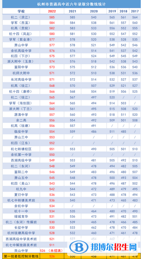 最新杭州各區(qū)重點高中學校名單及排名表