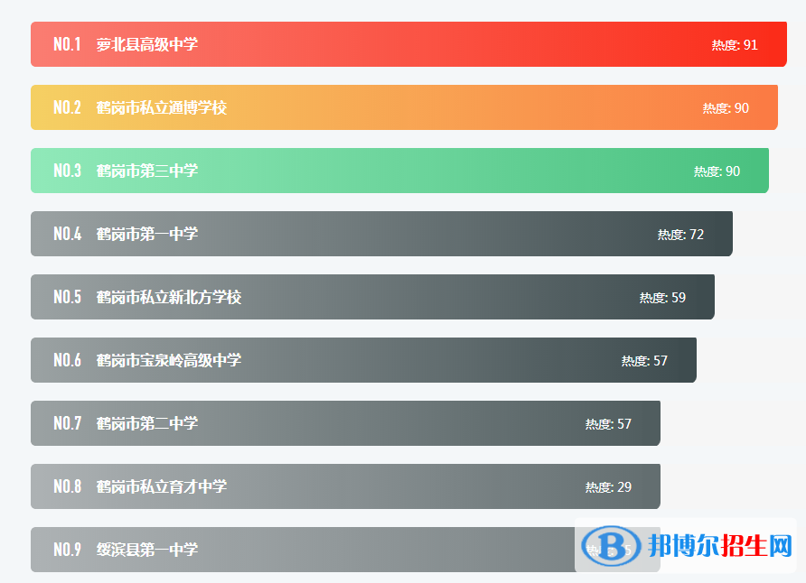 最新鶴崗各區(qū)重點(diǎn)高中學(xué)校名單及排名表