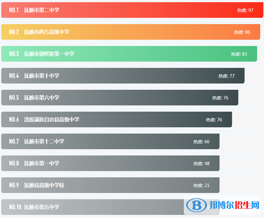 最新?lián)犴樃鲄^(qū)重點(diǎn)高中學(xué)校名單及排名表