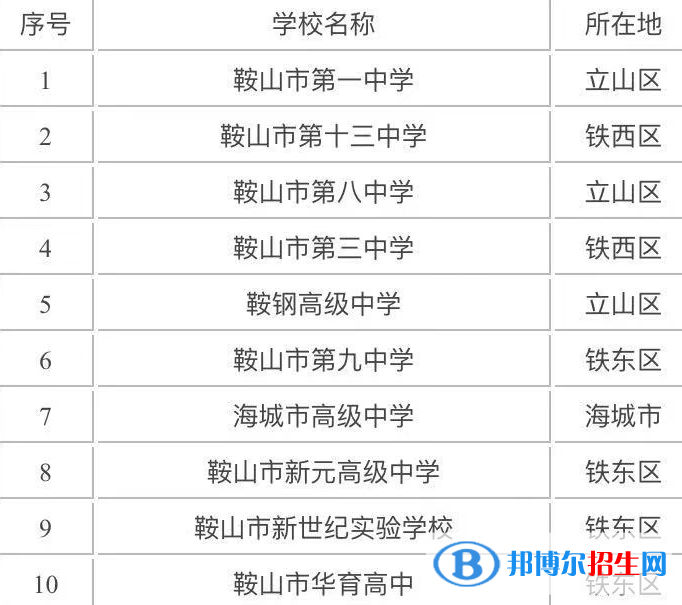 最新鞍山各區(qū)重點高中學校名單及排名表