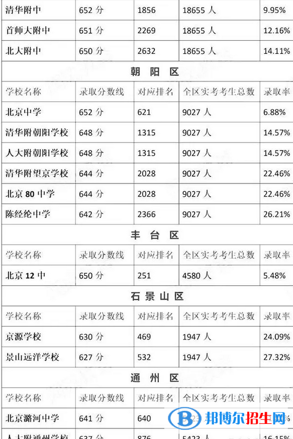 最新北京各區(qū)重點(diǎn)高中學(xué)校名單及排名表