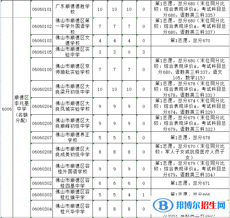 順德李兆基中學2022錄取分數線（2023參考）