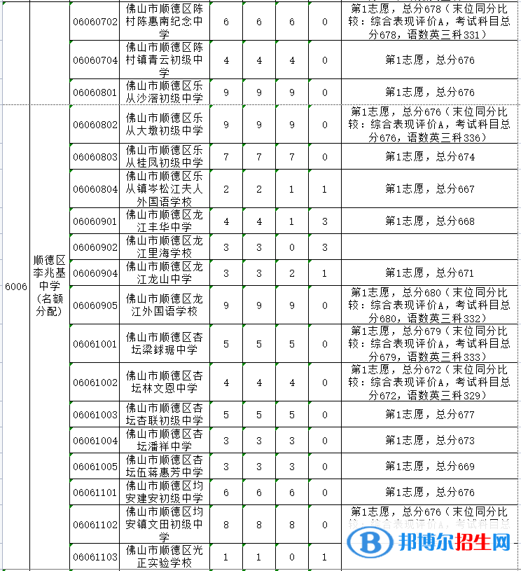 順德李兆基中學2022錄取分數線（2023參考）