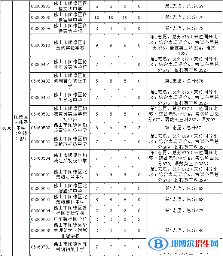 順德李兆基中學2022錄取分數線（2023參考）