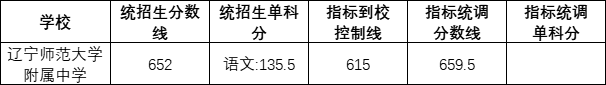 遼寧師范大學附屬中學2022錄取分數(shù)線（2023參考）