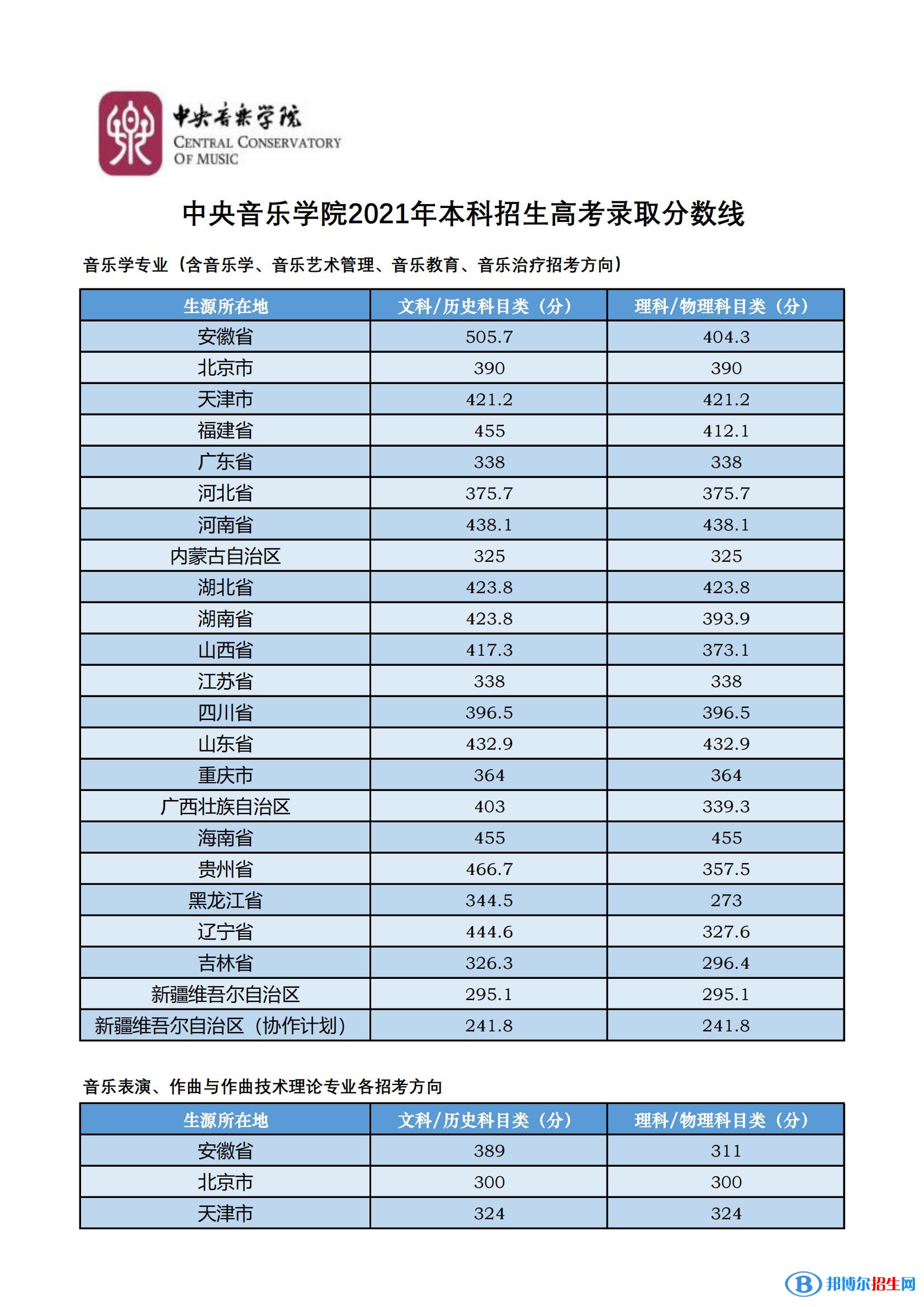 中央音樂學(xué)院分?jǐn)?shù)線及最低位次匯總（2022-2021）