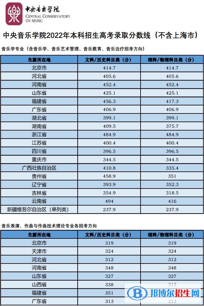 中央音樂學(xué)院分?jǐn)?shù)線及最低位次匯總（2022-2021）