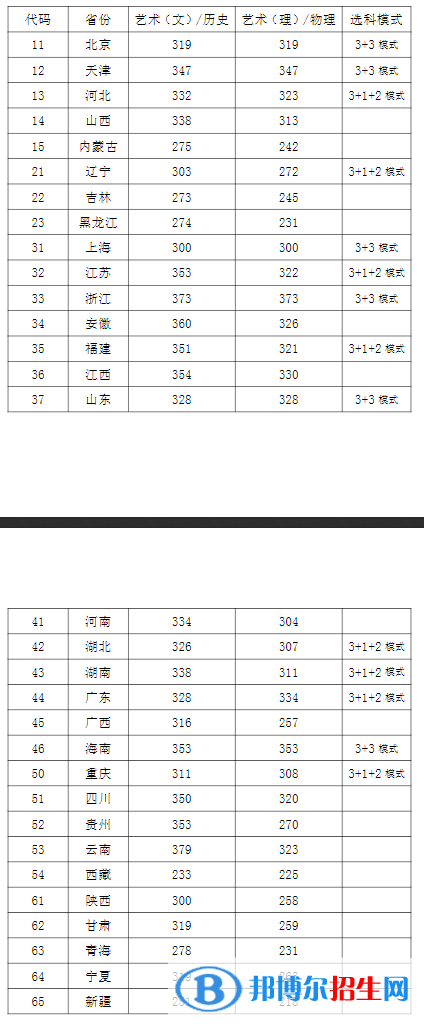 西安音樂(lè)學(xué)院錄取分?jǐn)?shù)2022是多少分（附2021年分?jǐn)?shù)線及位次）