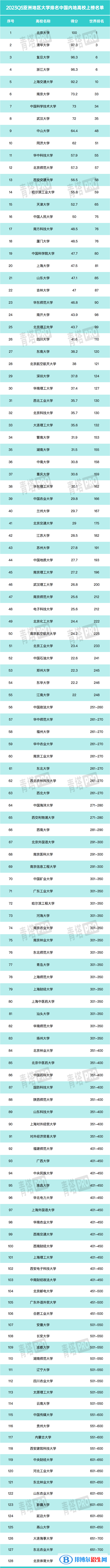 2023年QS亞洲大學(xué)排名前100名-亞洲大學(xué)排名100強(qiáng)出爐！