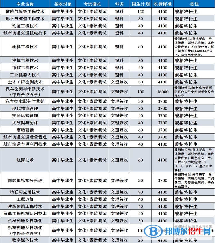 四川交通職業(yè)技術學院2023單招專業(yè)有哪些?