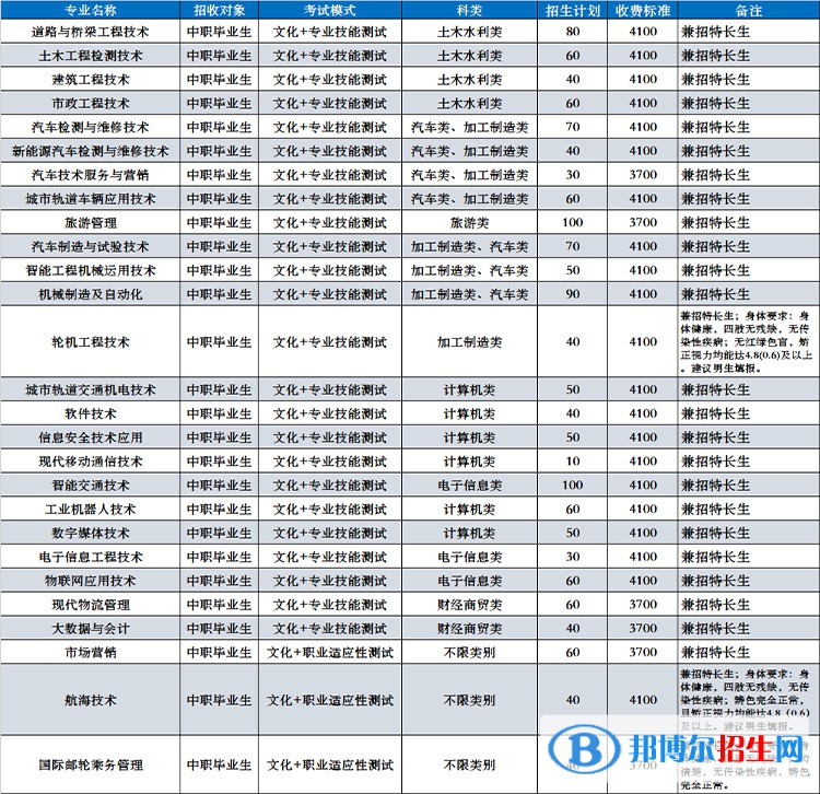 四川交通職業(yè)技術學院2023單招專業(yè)有哪些?