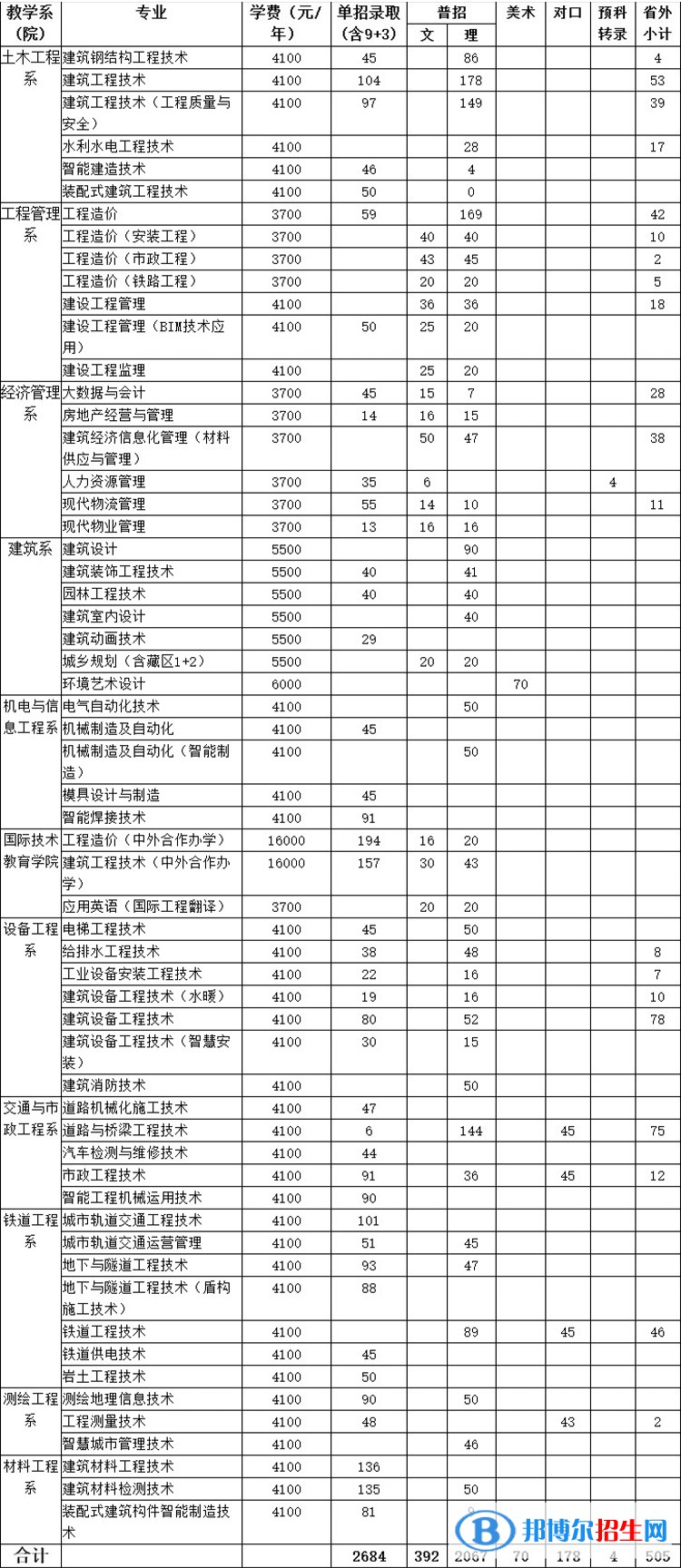 四川建筑職業(yè)技術(shù)學(xué)院單招2023年學(xué)費(fèi)是多少