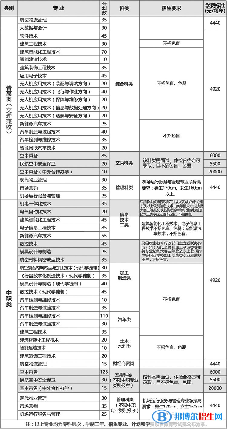 成都航空職業(yè)技術(shù)學(xué)院單招2023年招生簡章