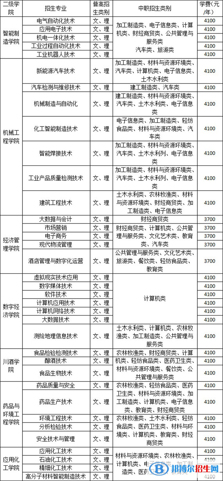 四川化工職業(yè)技術(shù)學(xué)院單招2023年招生簡章