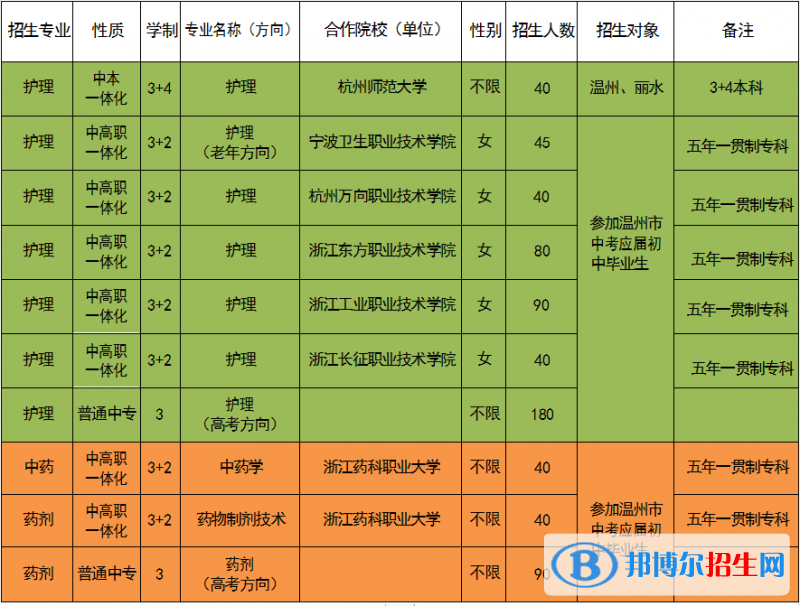 浙江2023年哪個(gè)衛(wèi)校有招生