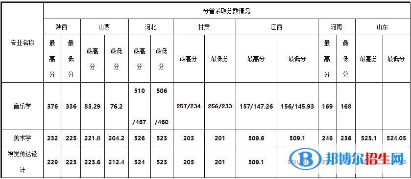 2023年安康學(xué)院藝術(shù)類招生簡章