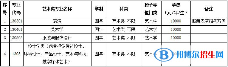 2023年大連工業(yè)大學(xué)藝術(shù)類本科專業(yè)招生簡章