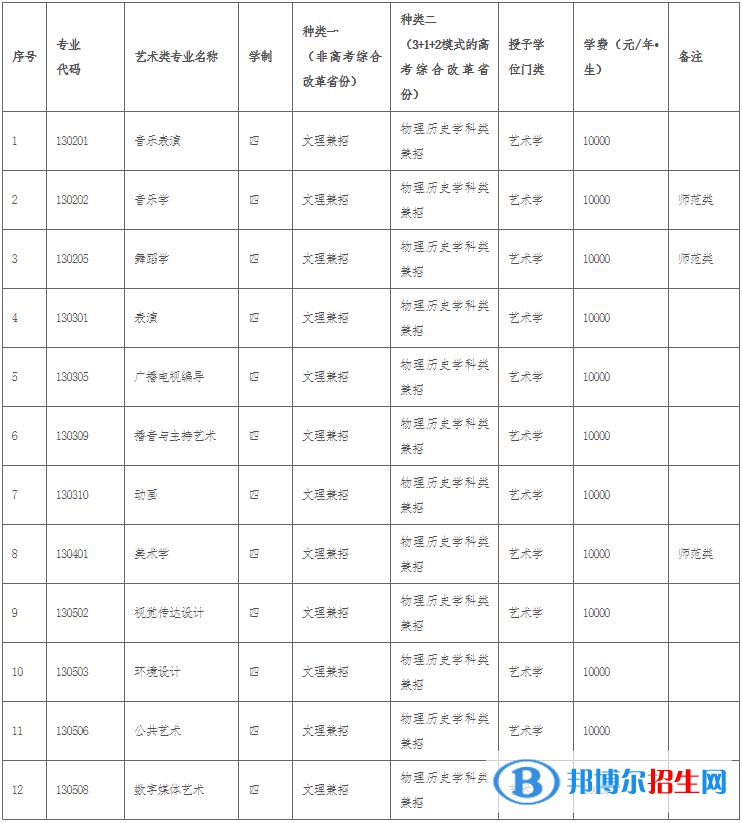 2023年遼寧師范大學(xué)藝術(shù)類招生簡章