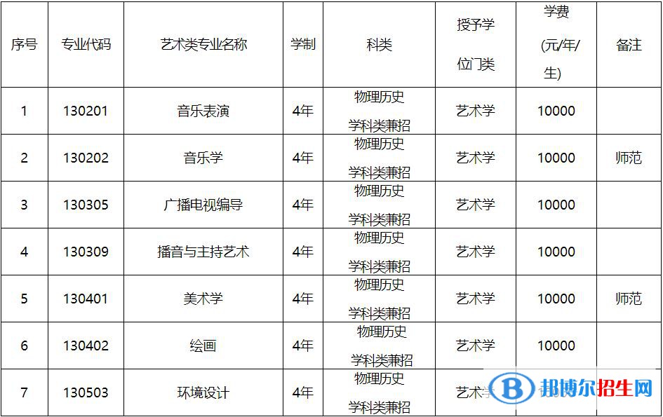 2023年渤海大學(xué)藝術(shù)類專業(yè)招生簡(jiǎn)章