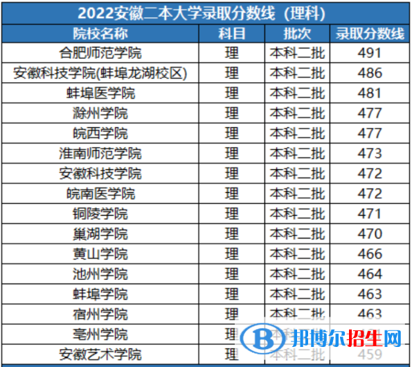 2022安徽實(shí)力最強(qiáng)的二本大學(xué)排名及分?jǐn)?shù)線一覽表（2023參考）