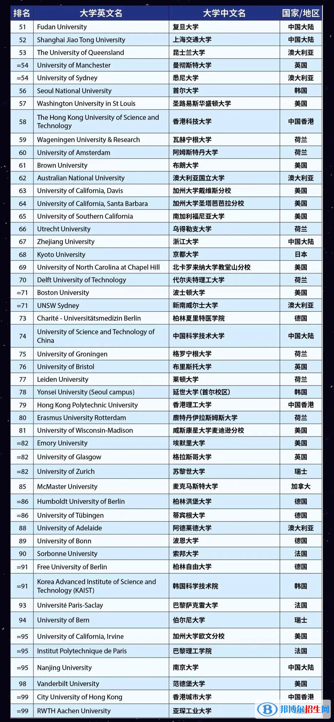 2023世界大學(xué)排名前一百名（含qs、us news、泰晤士）