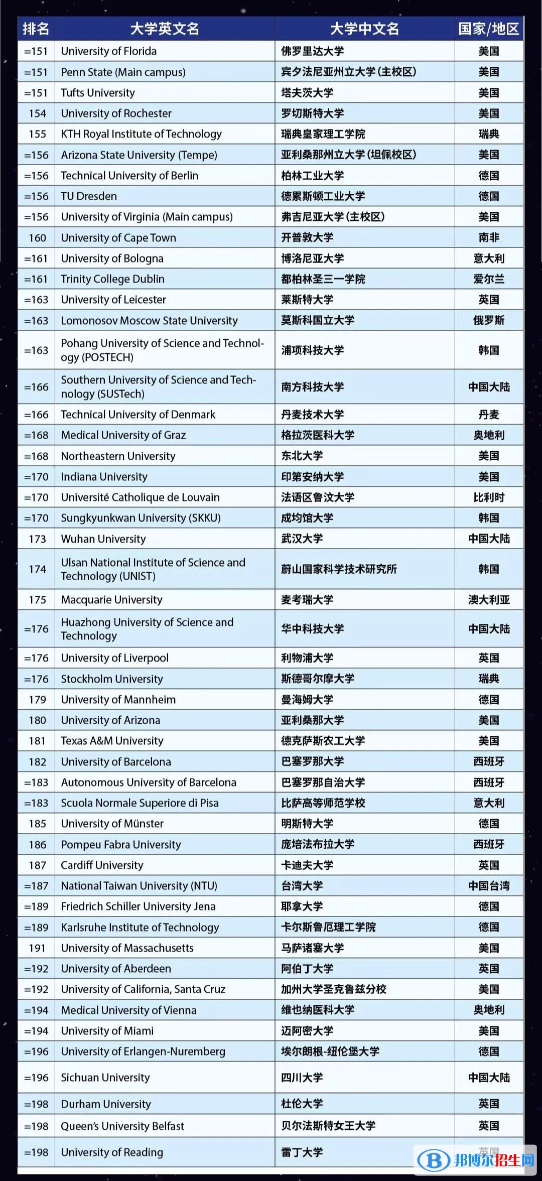 2023世界大學(xué)排名前一百名（含qs、us news、泰晤士）