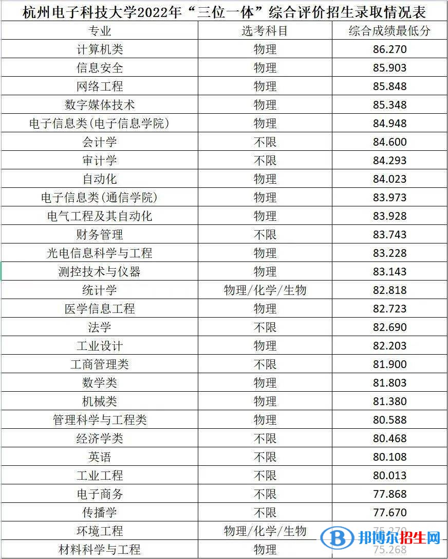 2022浙江三位一體綜合評價招生院校名單及分數(shù)線一覽表（2023參考）