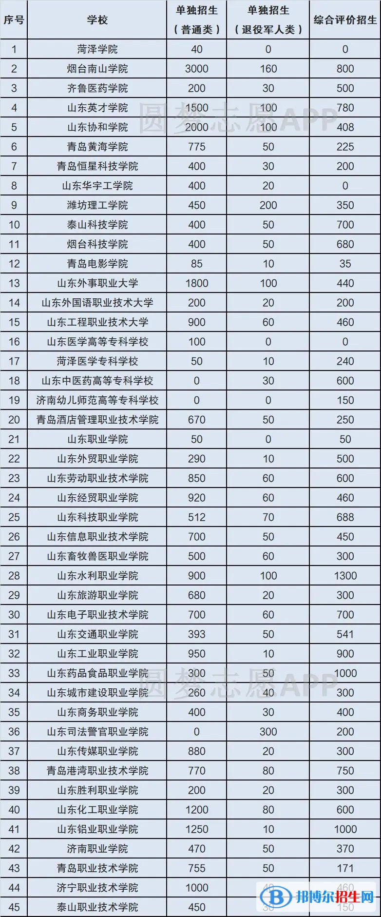 2023山東單招學(xué)校完整名單一覽表