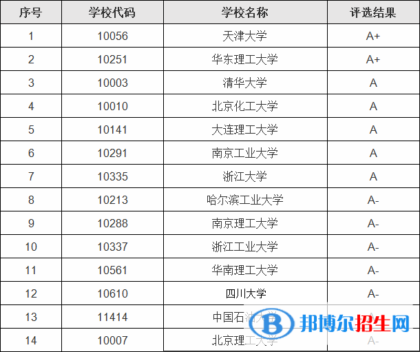 2023全國化工類大學(xué)名單排名一覽表