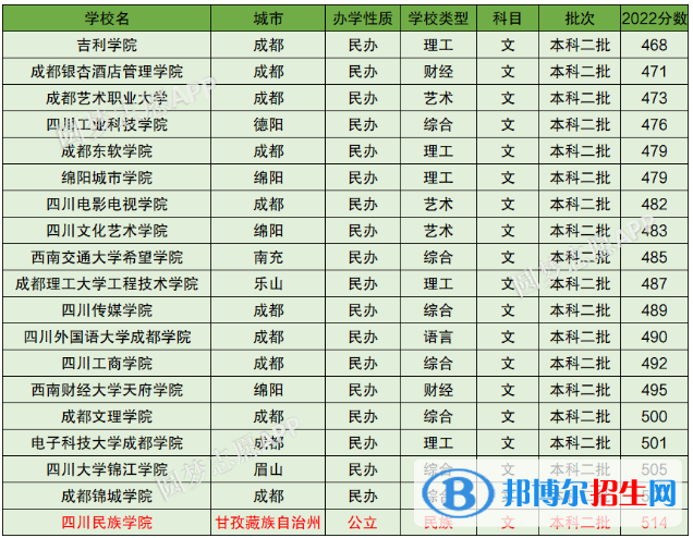 2022四川最低分本科大學(xué)名單一覽表（2023參考）