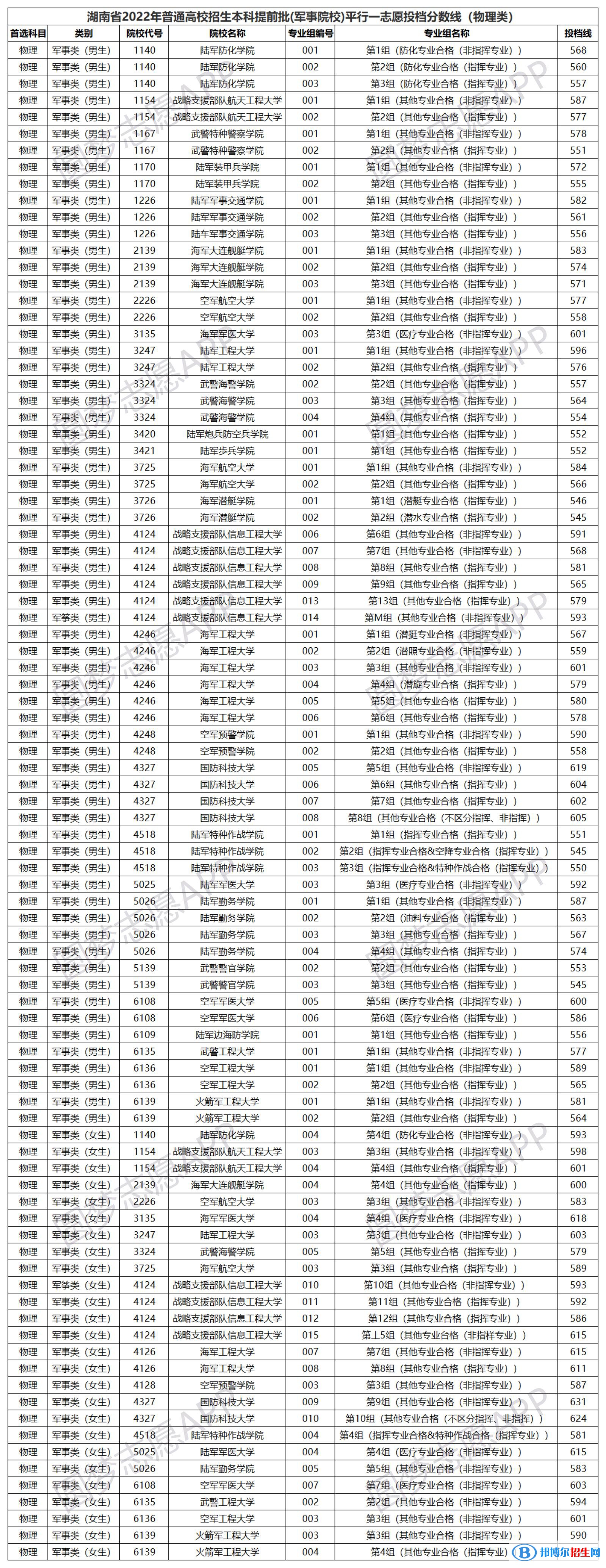 全國(guó)所有軍校完整名單及各省高考錄取分?jǐn)?shù)線