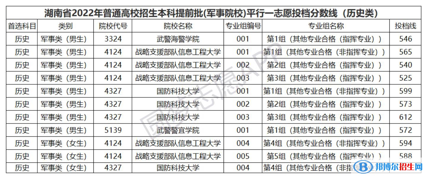 全國(guó)所有軍校完整名單及各省高考錄取分?jǐn)?shù)線