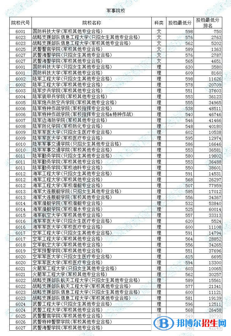 全國(guó)所有軍校完整名單及各省高考錄取分?jǐn)?shù)線