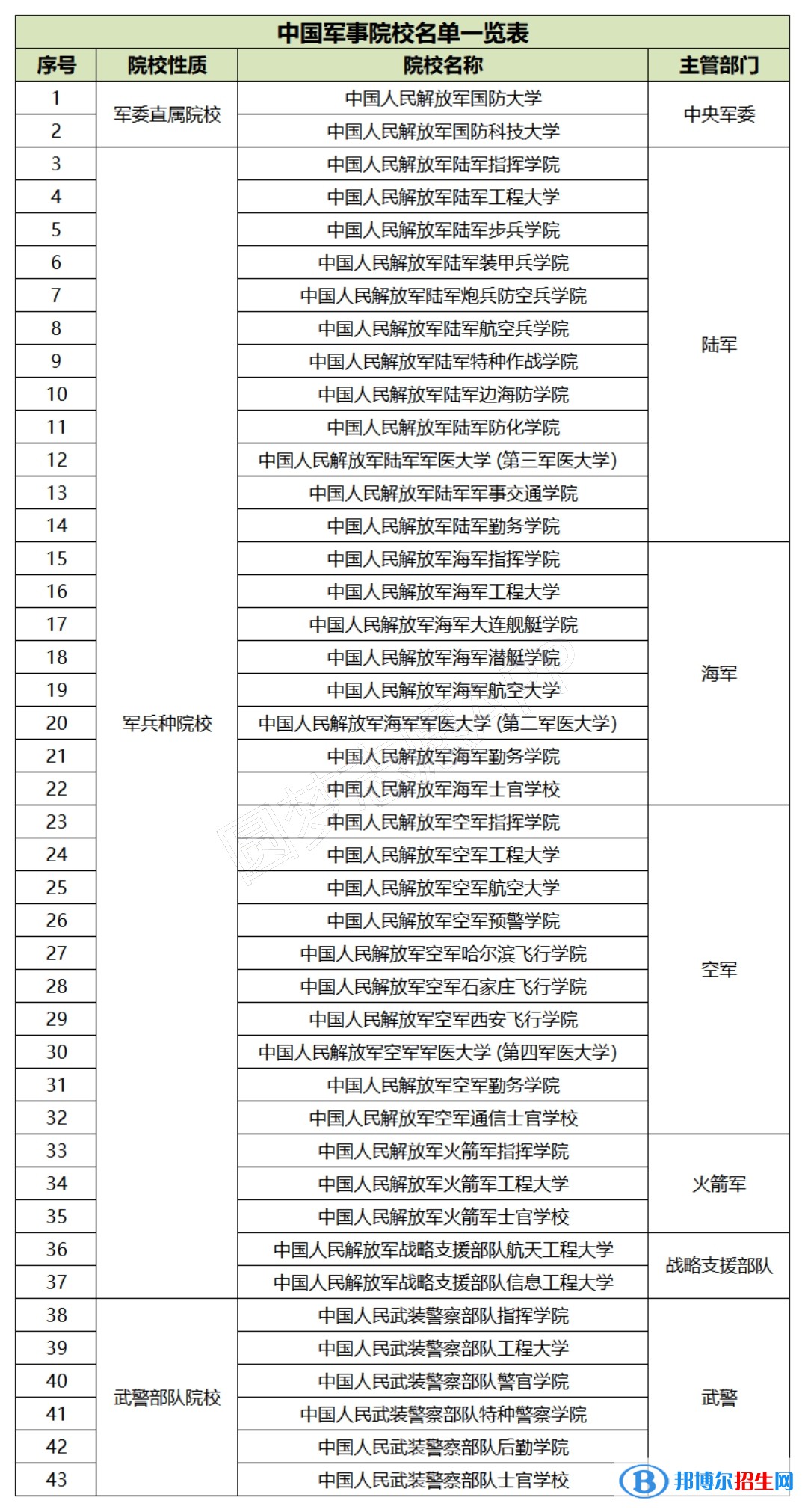 全國(guó)所有軍校完整名單及各省高考錄取分?jǐn)?shù)線