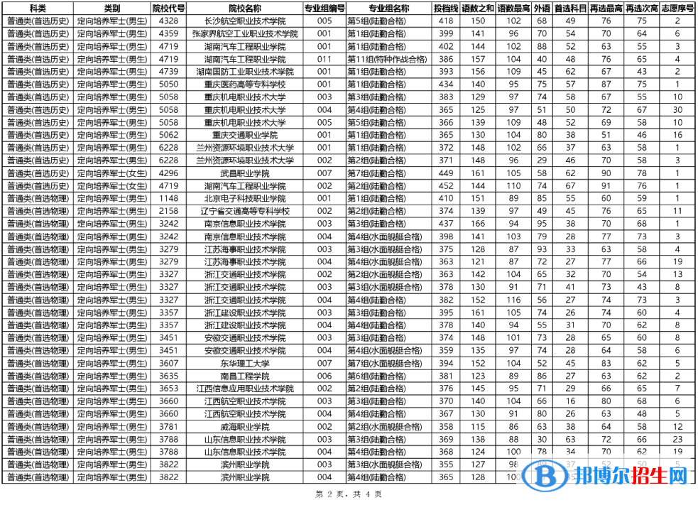 定向士官院校完整名單及分?jǐn)?shù)線（2023參考）