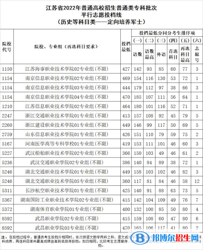 定向士官院校完整名單及分?jǐn)?shù)線（2023參考）