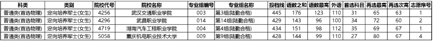 定向士官院校完整名單及分?jǐn)?shù)線（2023參考）