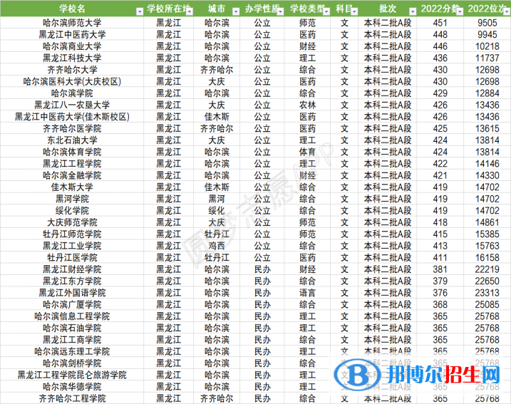 2022黑龍江二本院校完整名單及分?jǐn)?shù)線