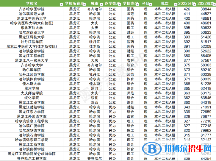 2022黑龍江二本院校完整名單及分?jǐn)?shù)線