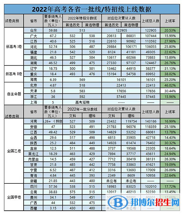 2023年全國(guó)高考難度排行及歷年分?jǐn)?shù)線一覽表