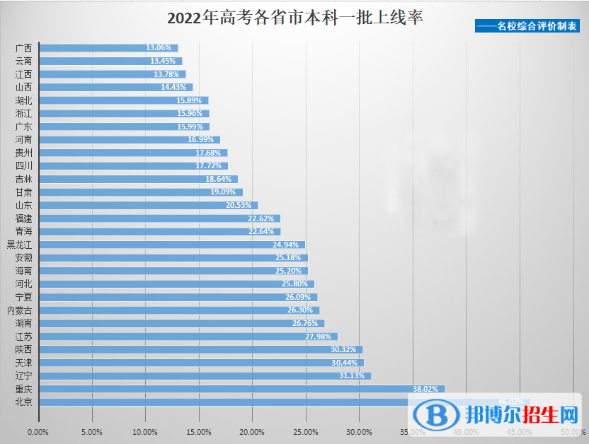 2022全國高考一本上線率及全國各省高考一本錄取率一覽表（2023參考）