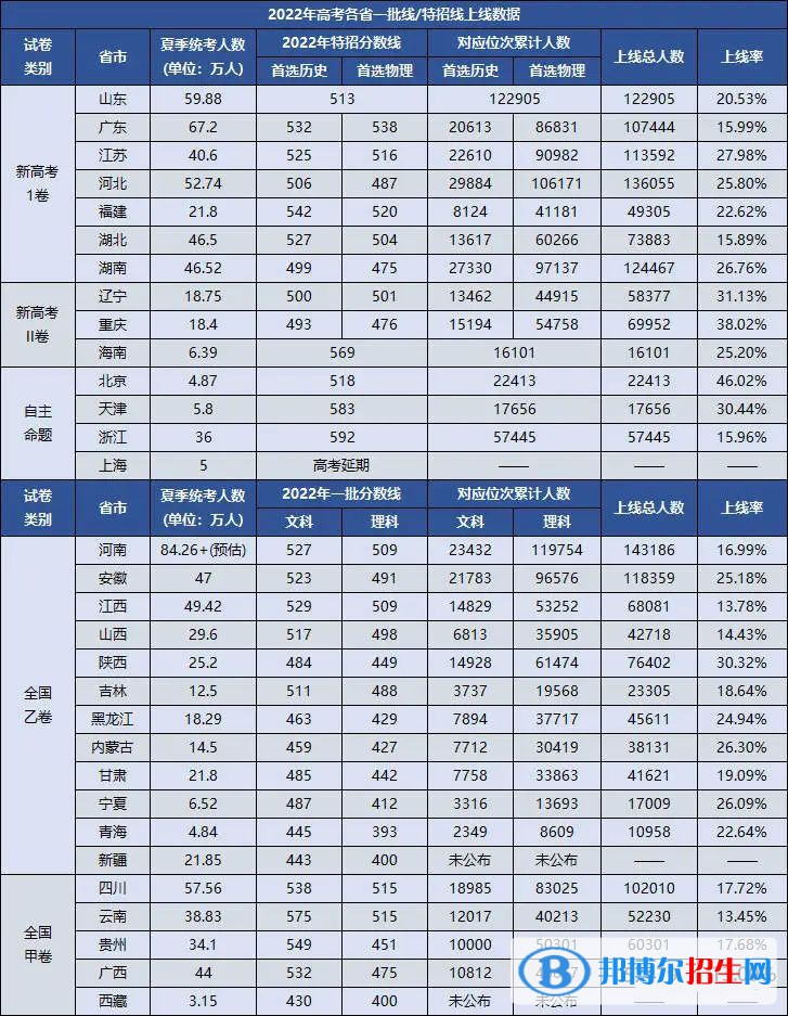 2022全國高考一本上線率及全國各省高考一本錄取率一覽表（2023參考）