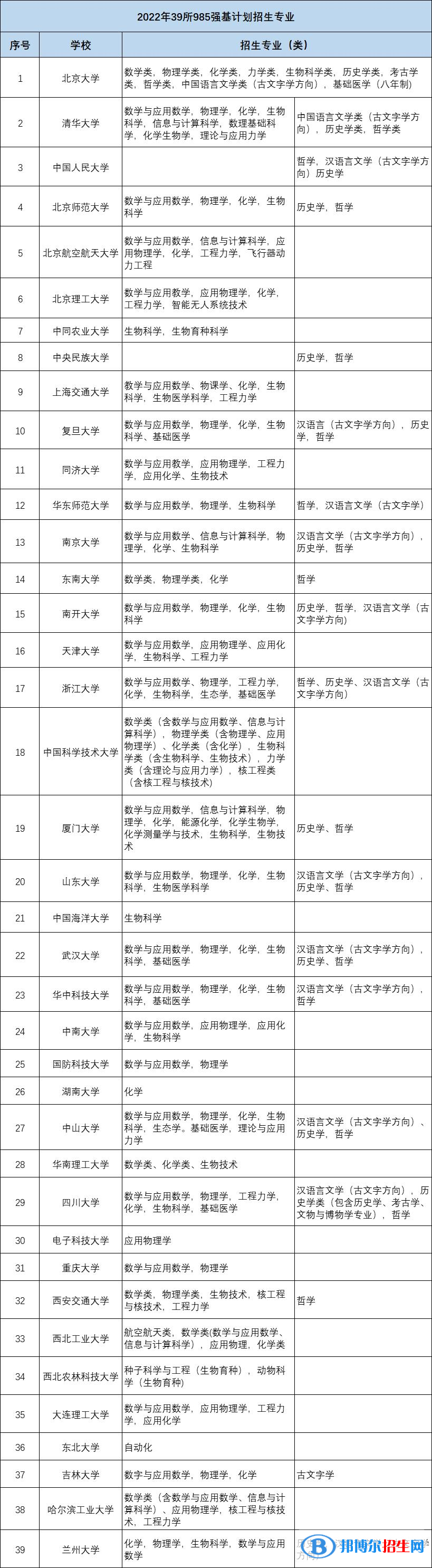 2022年高校強基計劃招生專業(yè)一覽表（2023參考）