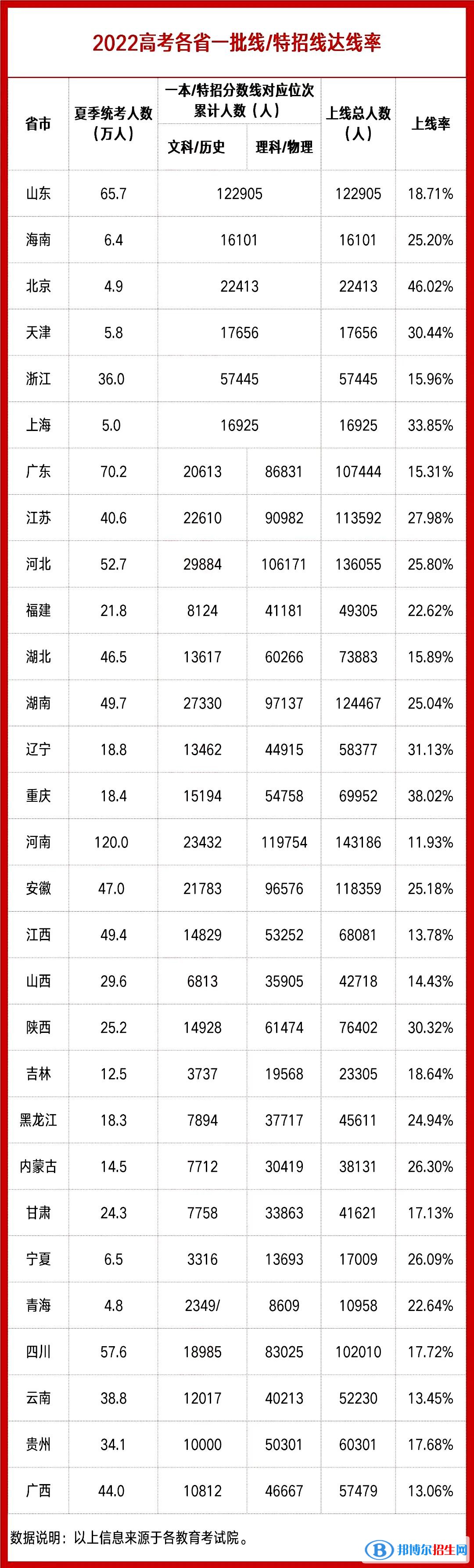 2022年各省高考本科錄取率是多少？各省本科批錄取情況匯總