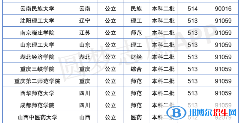 2022年全國二本大學(xué)排名及分?jǐn)?shù)線一覽表（2023參考）